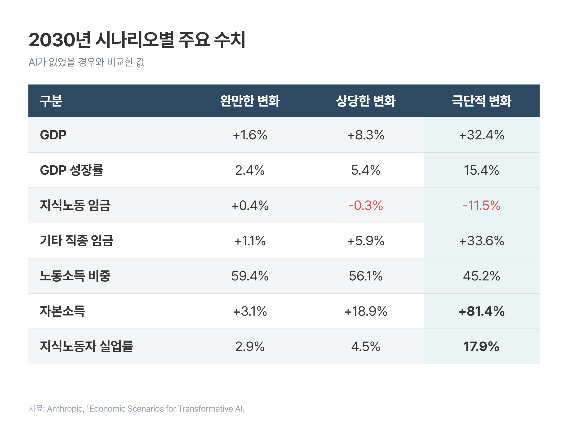 2030년 시나리오별 주요 수치