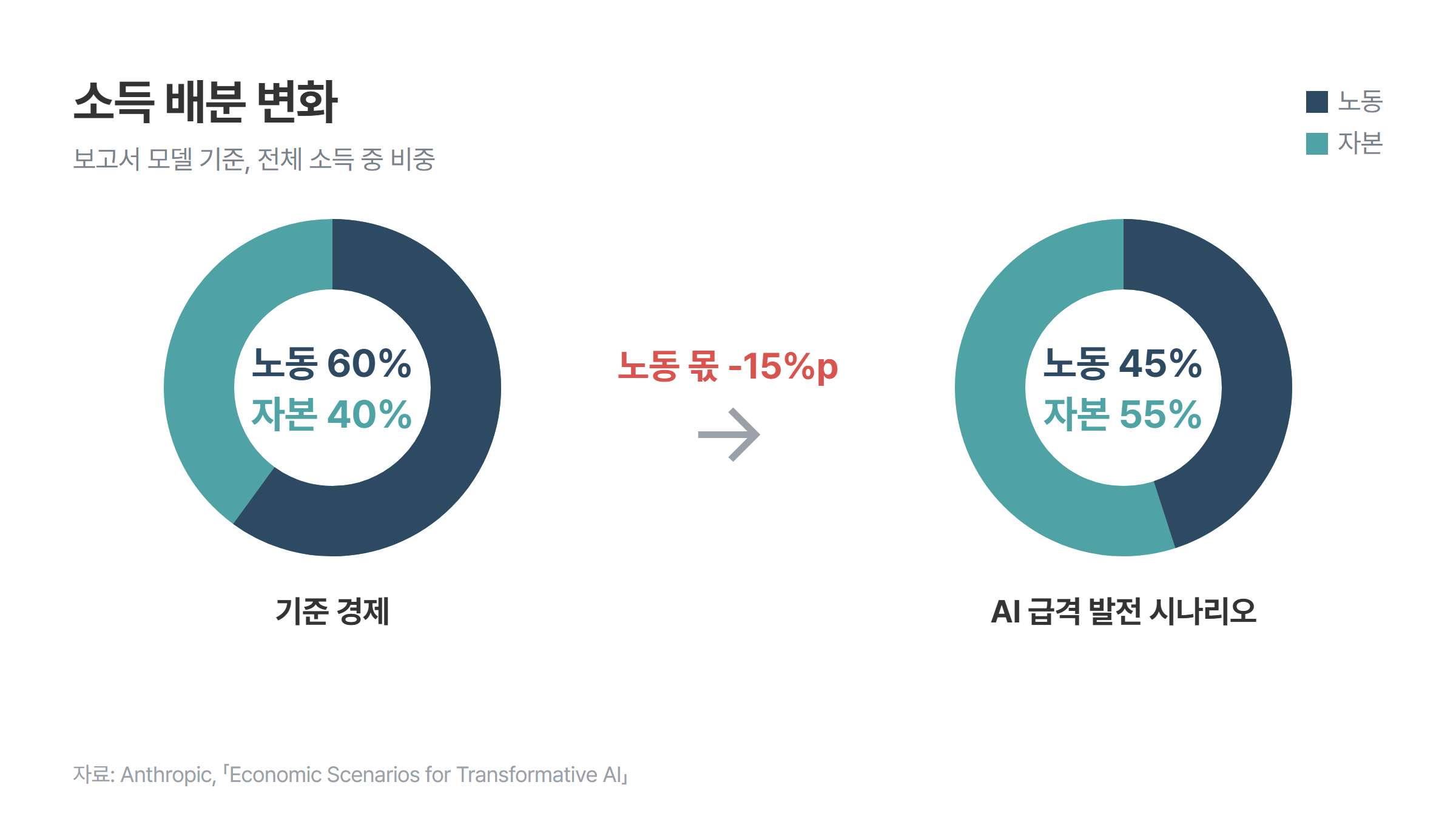 소득 배분 변화