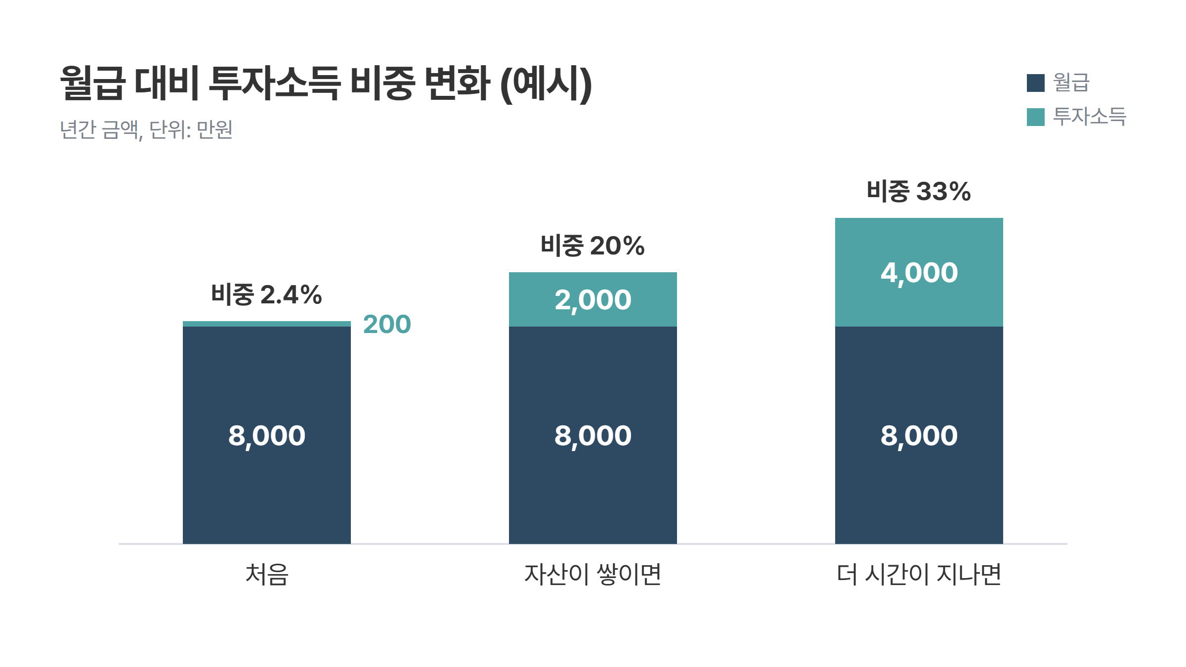 월급 대비 투자소득 비중 변화 (예시)