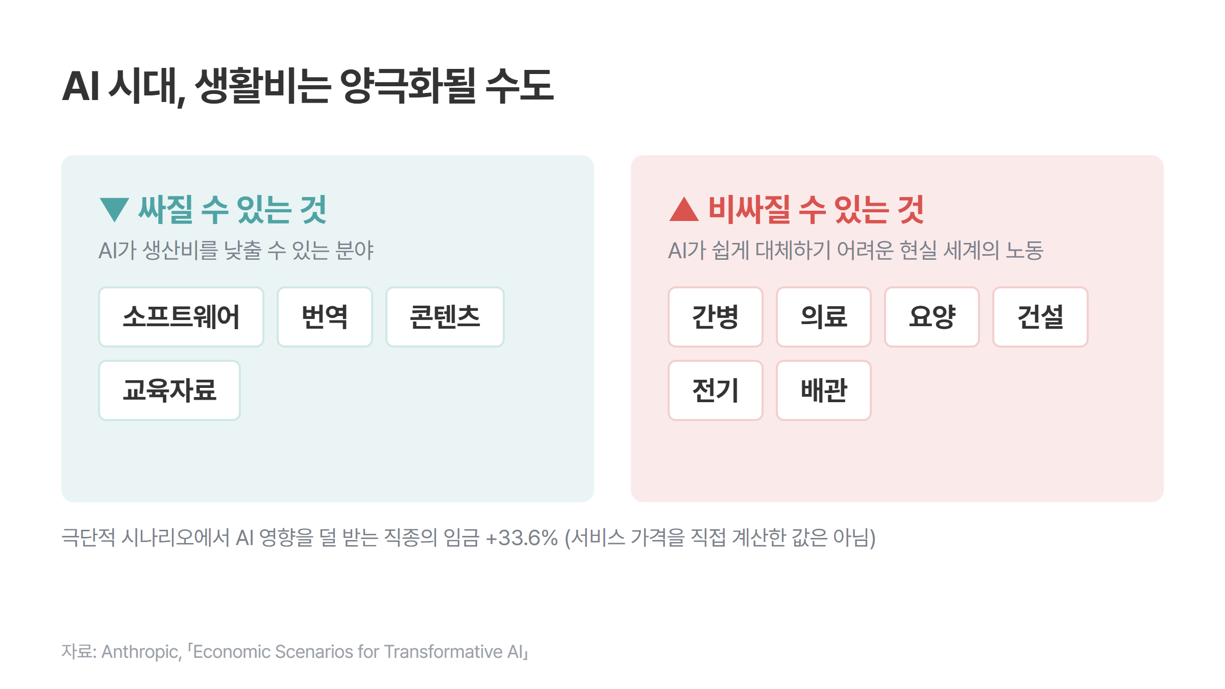 AI 시대, 생활비는 양극화될 수도