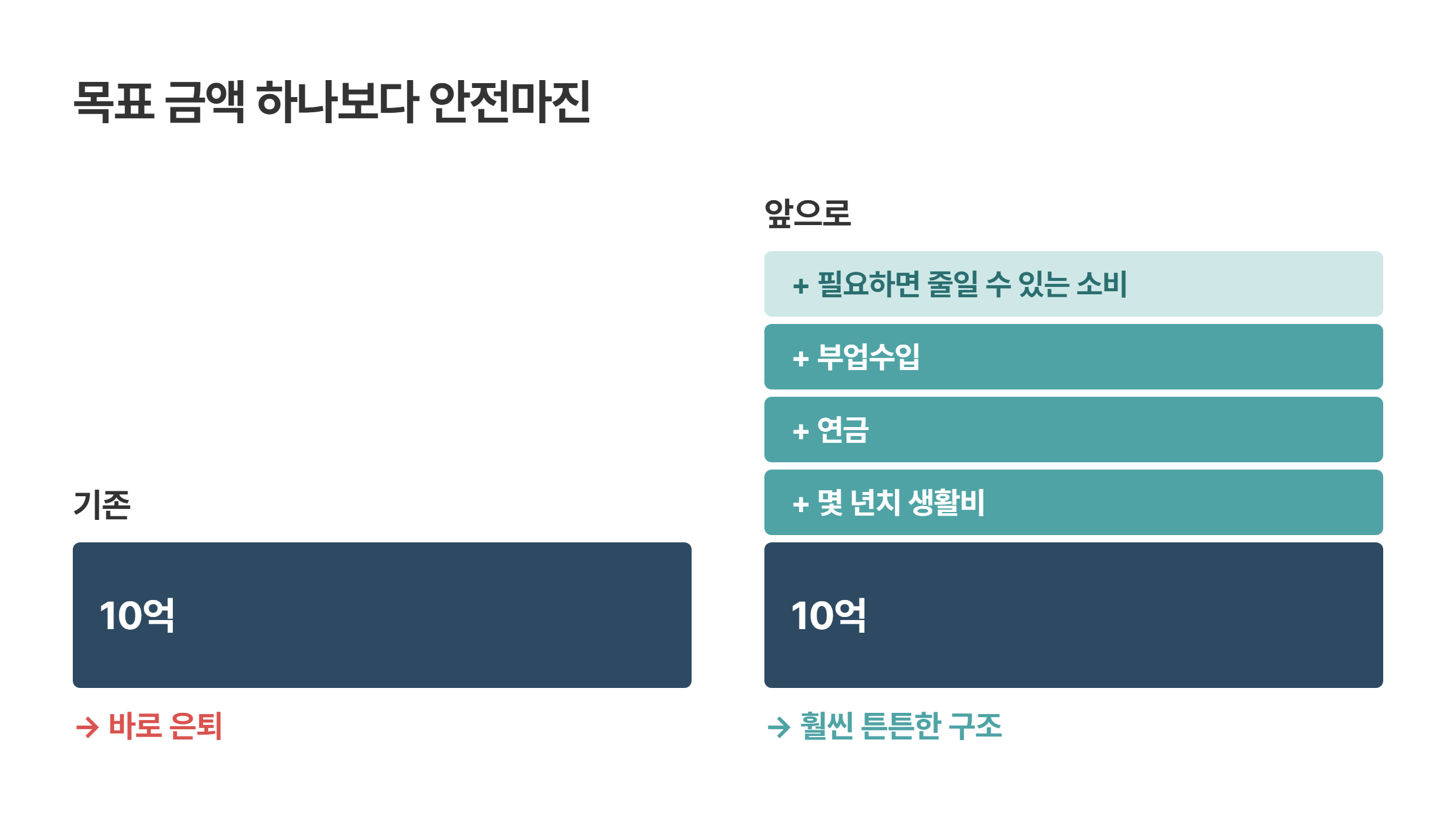 목표 금액 하나보다 안전마진