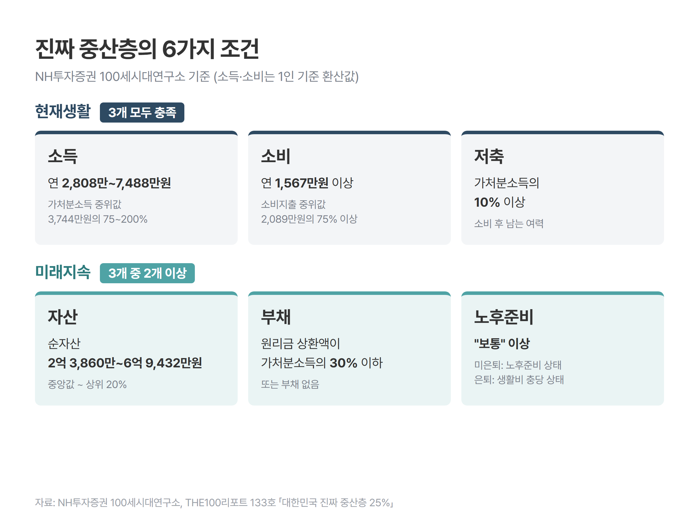 진짜 중산층 6가지 조건을 현재생활(소득·소비·저축)과 미래지속(자산·부채·노후준비)으로 나눠 정리한 표. 현재생활 3개는 모두 충족해야 하고 미래지속은 3개 중 2개 이상을 충족해야 한다.