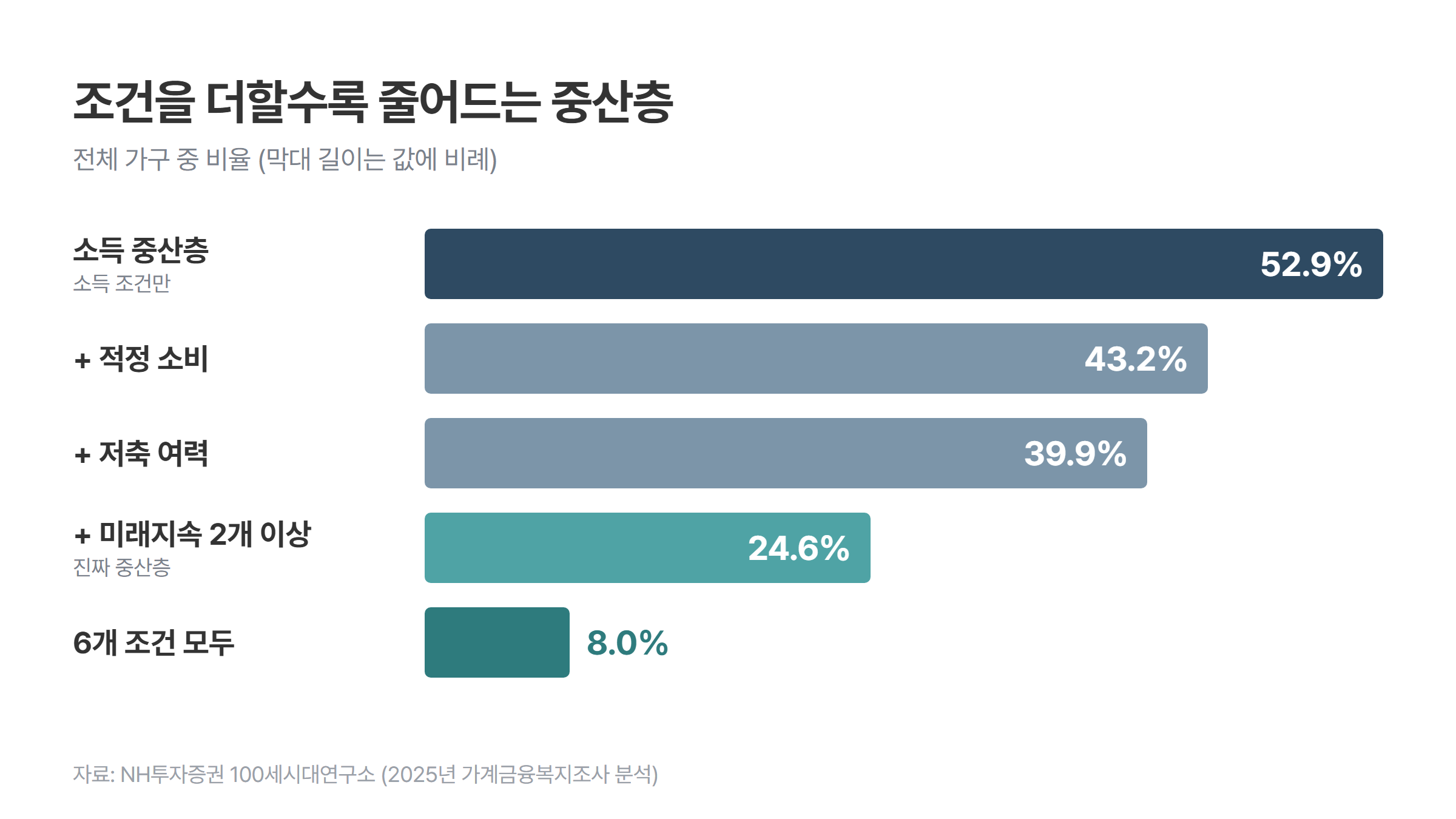 조건을 더할수록 줄어드는 중산층 비율 막대그래프. 소득 중산층 52.9%에서 적정 소비 43.2%, 저축 여력 39.9%, 미래지속 2개 이상 24.6%, 6개 조건 모두 충족은 8.0%로 줄어든다.