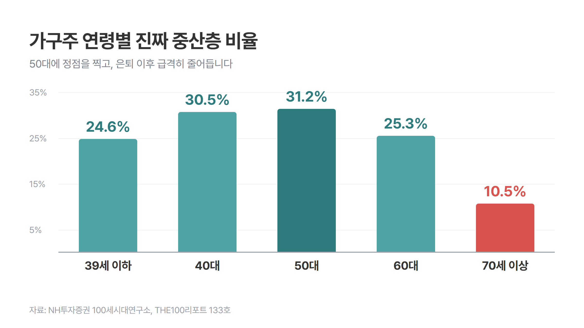 가구주 연령별 진짜 중산층 비율 막대그래프. 39세 이하 24.6%, 40대 30.5%, 50대 31.2%로 오르다가 60대 25.3%, 70세 이상 10.5%로 떨어진다.