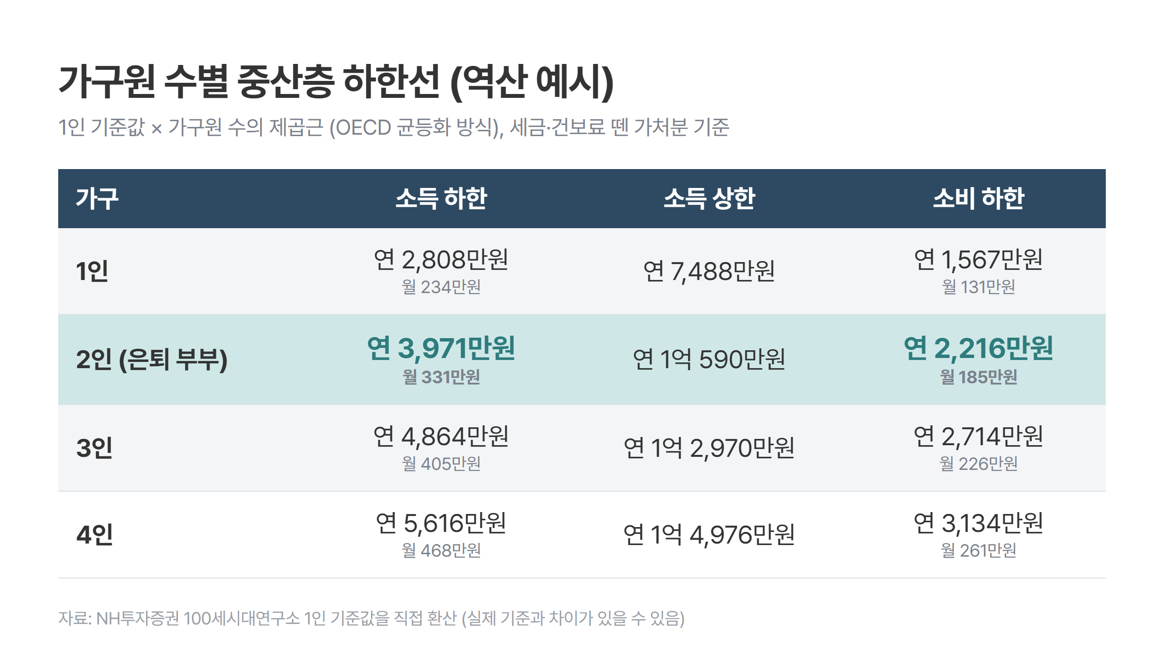 가구원 수별로 역산한 중산층 소득·소비 하한선 표. 2인 가구는 소득 하한 연 3,971만원(월 331만원), 소비 하한 연 2,216만원(월 185만원)이다.