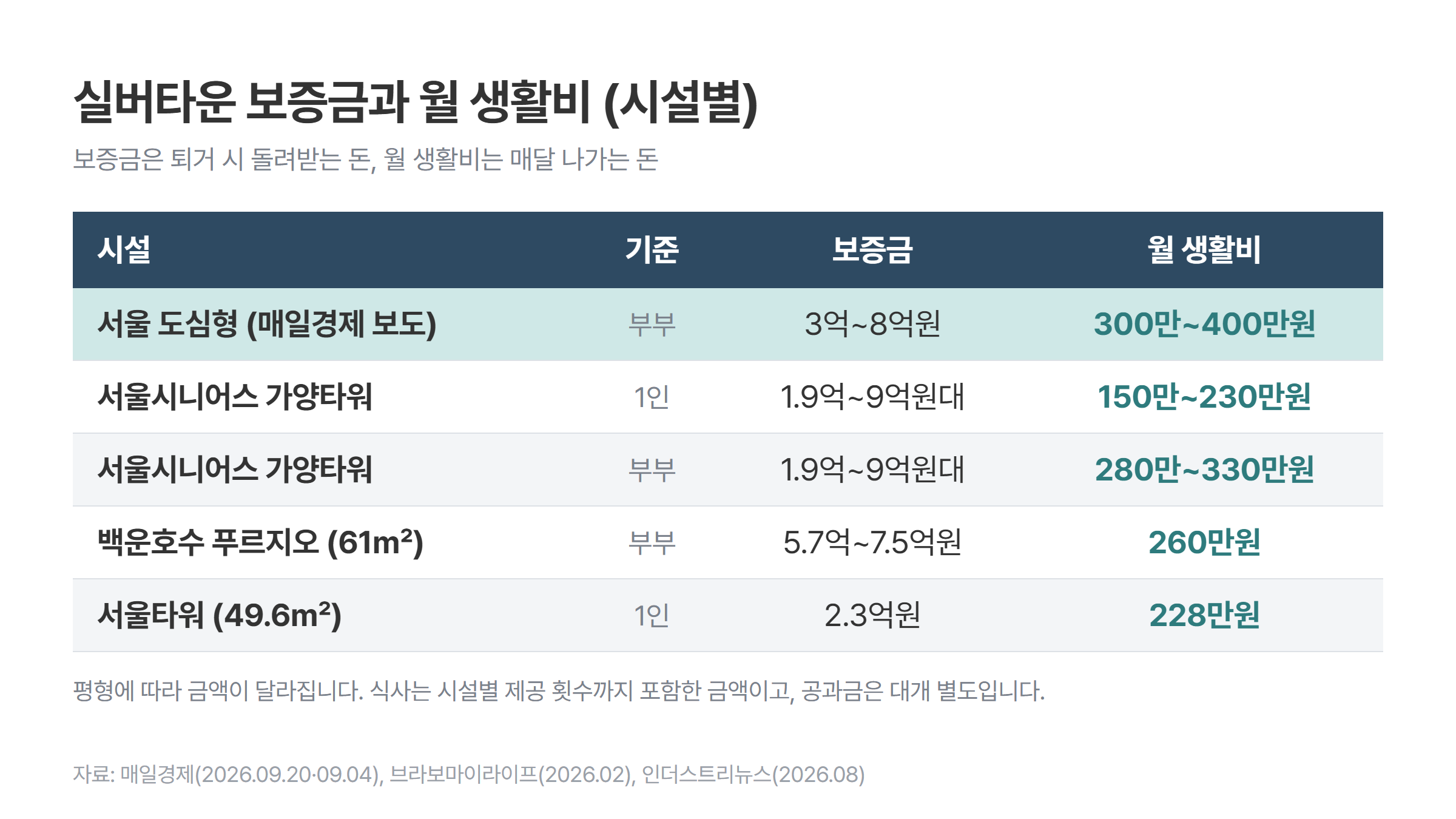 실버타운 보증금과 월 생활비 비교표. 서울 도심형은 부부 기준 보증금 3억~8억원에 월 300만~400만원, 서울시니어스 가양타워는 보증금 1.9억~9억원대에 1인 150만~230만원·부부 280만~330만원, 백운호수 푸르지오 61제곱미터는 보증금 5.7억~7.5억원에 부부 260만원, 서울타워 49.6제곱미터는 보증금 2.3억원에 1인 228만원
