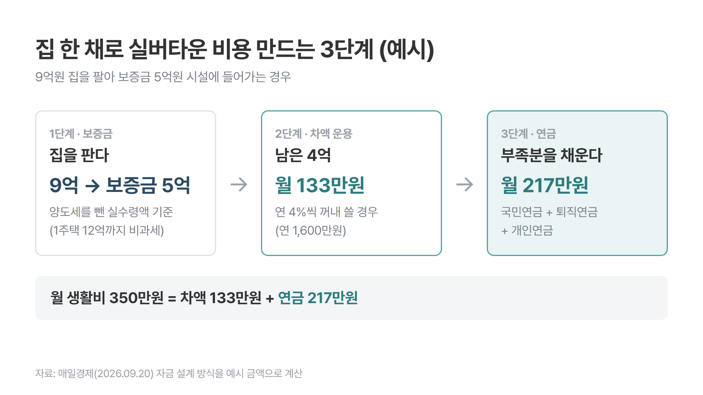 집 한 채로 실버타운 비용 만드는 3단계. 9억원 집을 팔아 보증금 5억원을 내고, 남은 4억원에서 연 4%인 월 133만원을 꺼내며, 연금으로 나머지 월 217만원을 채워 월 생활비 350만원을 만드는 구조