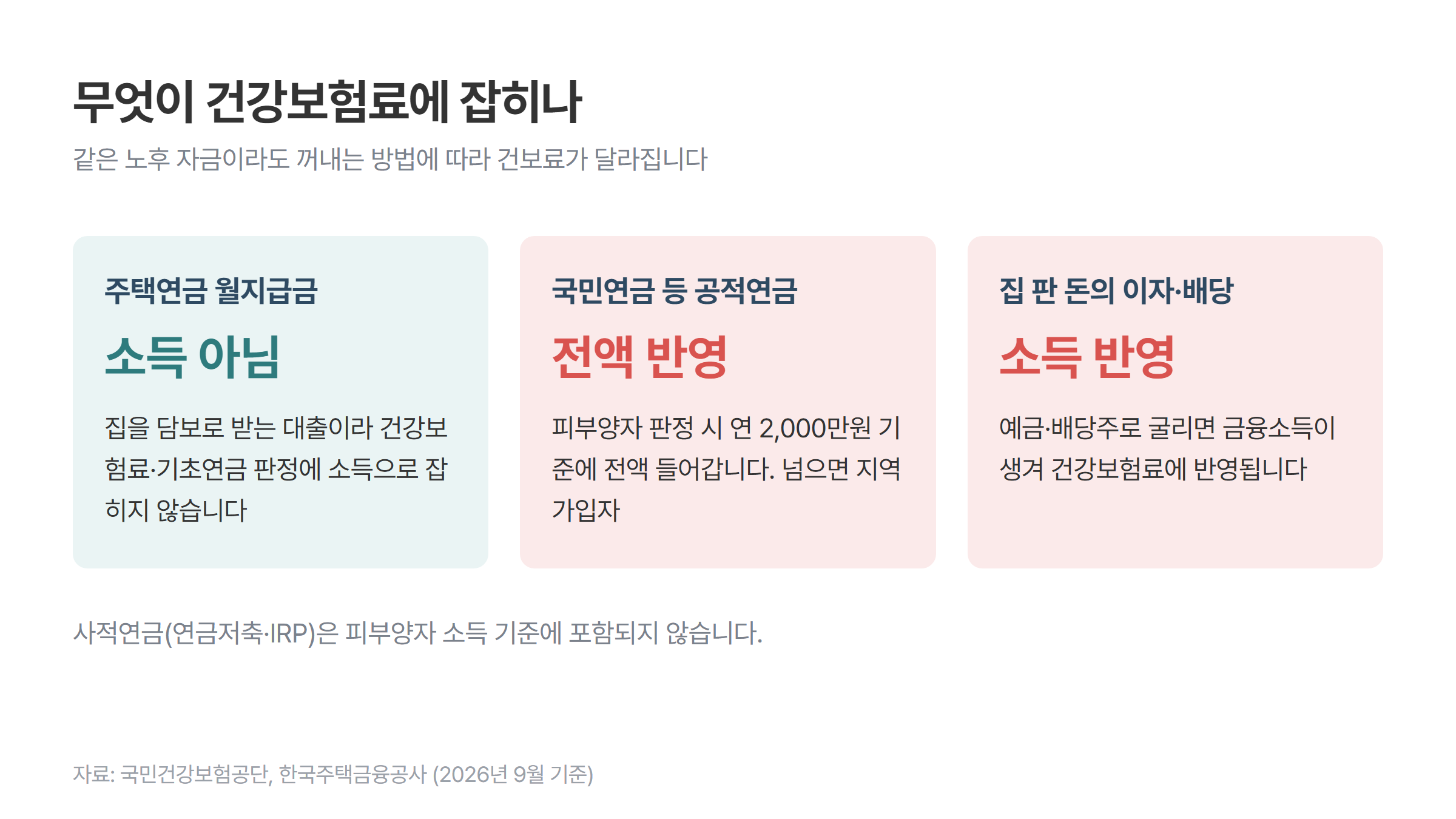 건강보험료에 잡히는 소득 비교. 주택연금 월지급금은 대출이라 소득이 아니고, 국민연금 등 공적연금은 피부양자 판정 시 연 2,000만원 기준에 전액 반영되며, 집 판 돈의 이자·배당은 금융소득으로 건보료에 반영