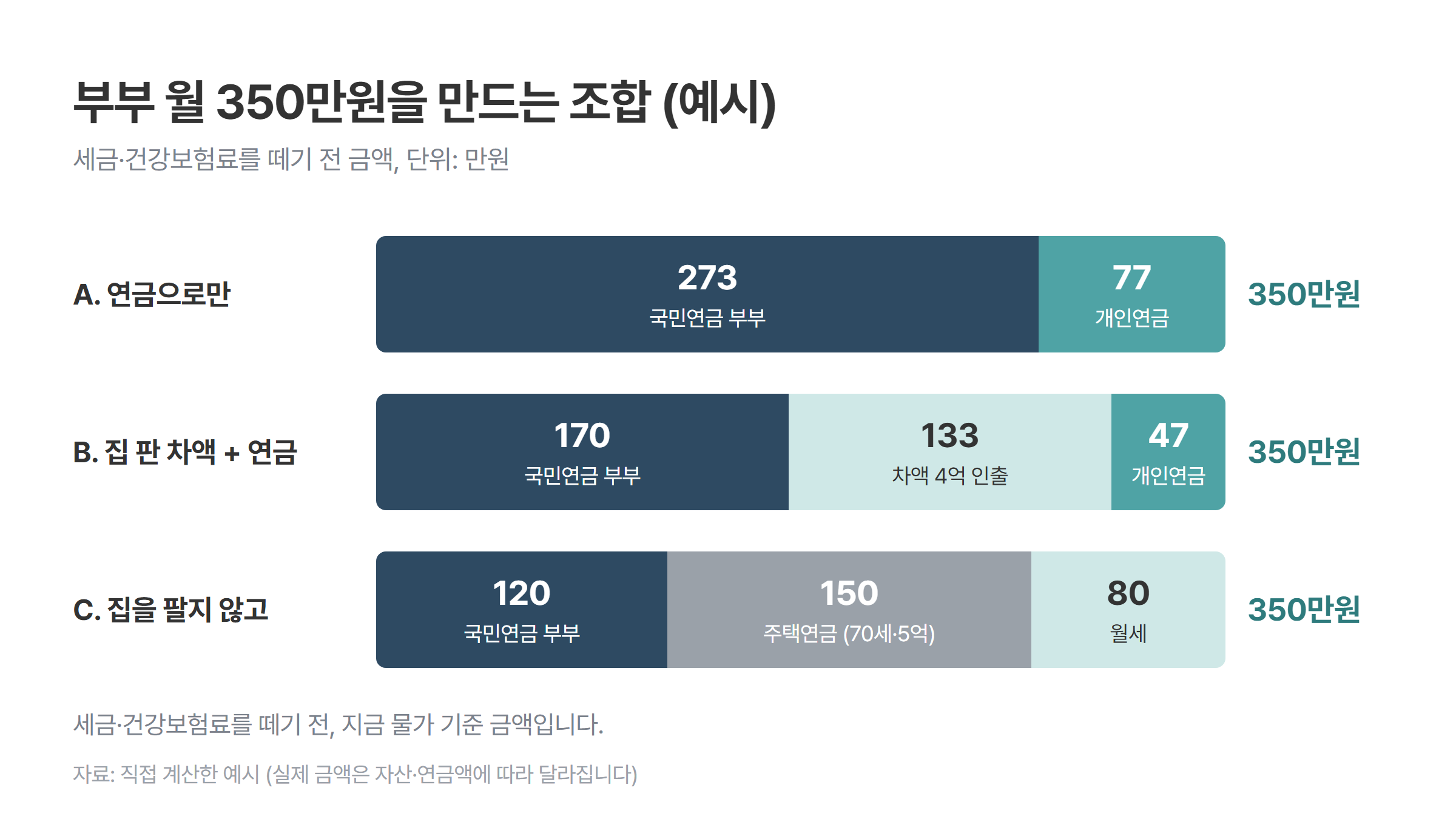 부부 월 350만원을 만드는 세 가지 조합 예시. A안 국민연금 273만원과 개인연금 77만원, B안 국민연금 170만원과 집 판 차액 인출 133만원, 개인연금 47만원, C안 국민연금 120만원과 주택연금 150만원, 월세 80만원