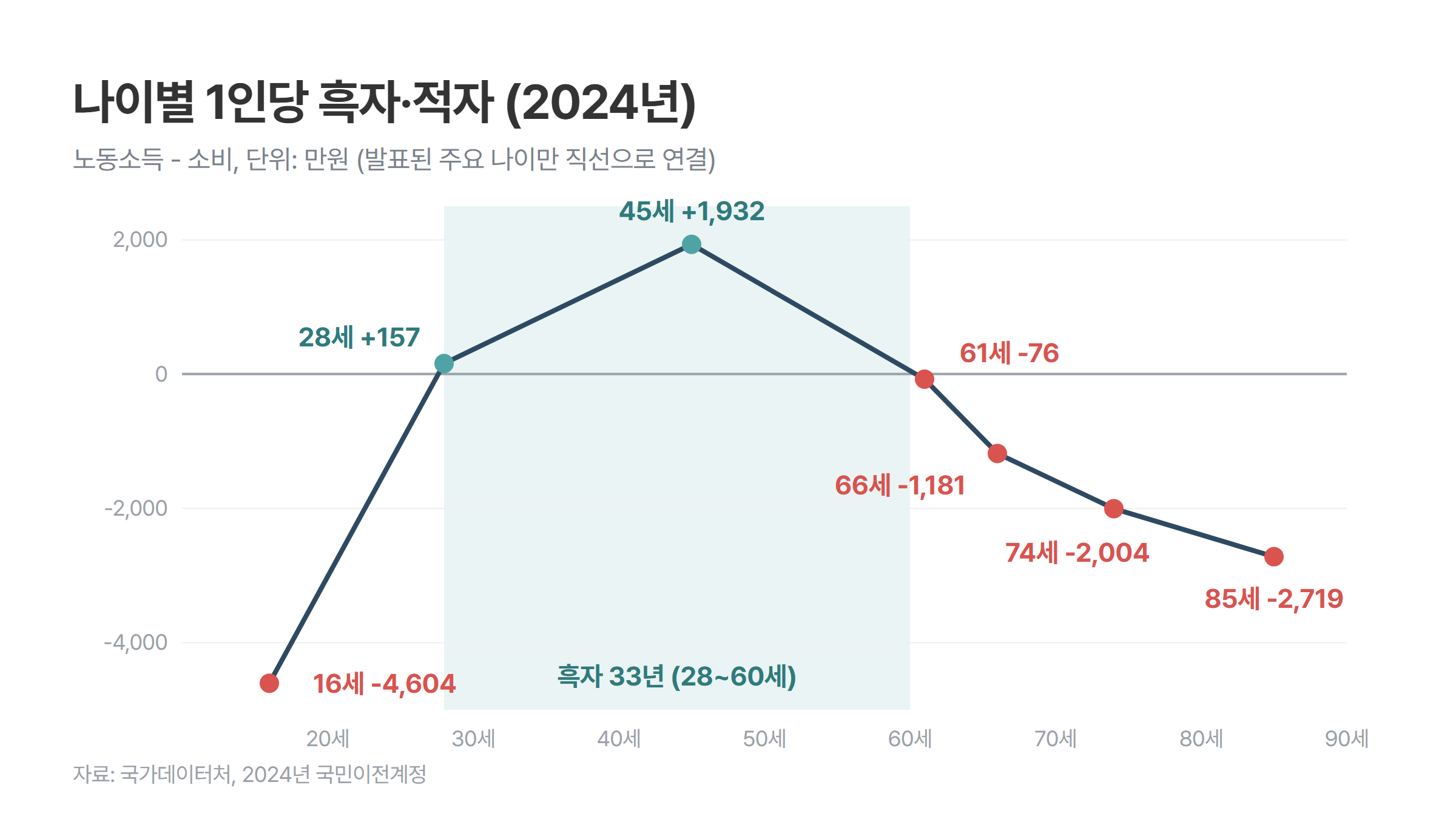 2024년 나이별 1인당 흑자·적자. 16세 4,604만원 적자, 28세 157만원 흑자, 45세 1,932만원 흑자 정점, 61세 76만원 적자, 66세 1,181만원, 74세 2,004만원, 85세 2,719만원 적자