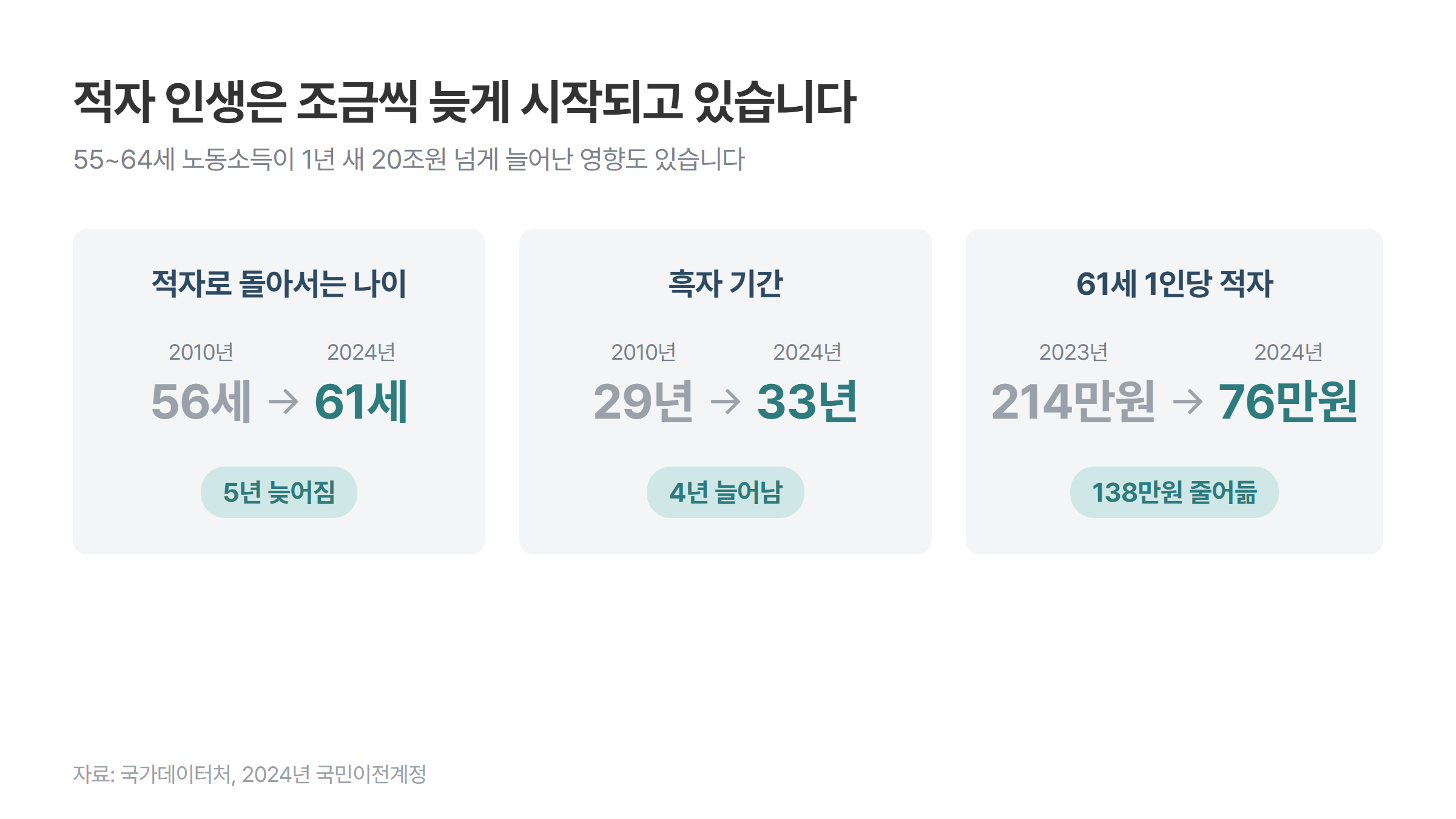 적자로 돌아서는 나이 2010년 56세에서 2024년 61세, 흑자 기간 29년에서 33년, 61세 1인당 적자 2023년 214만원에서 2024년 76만원