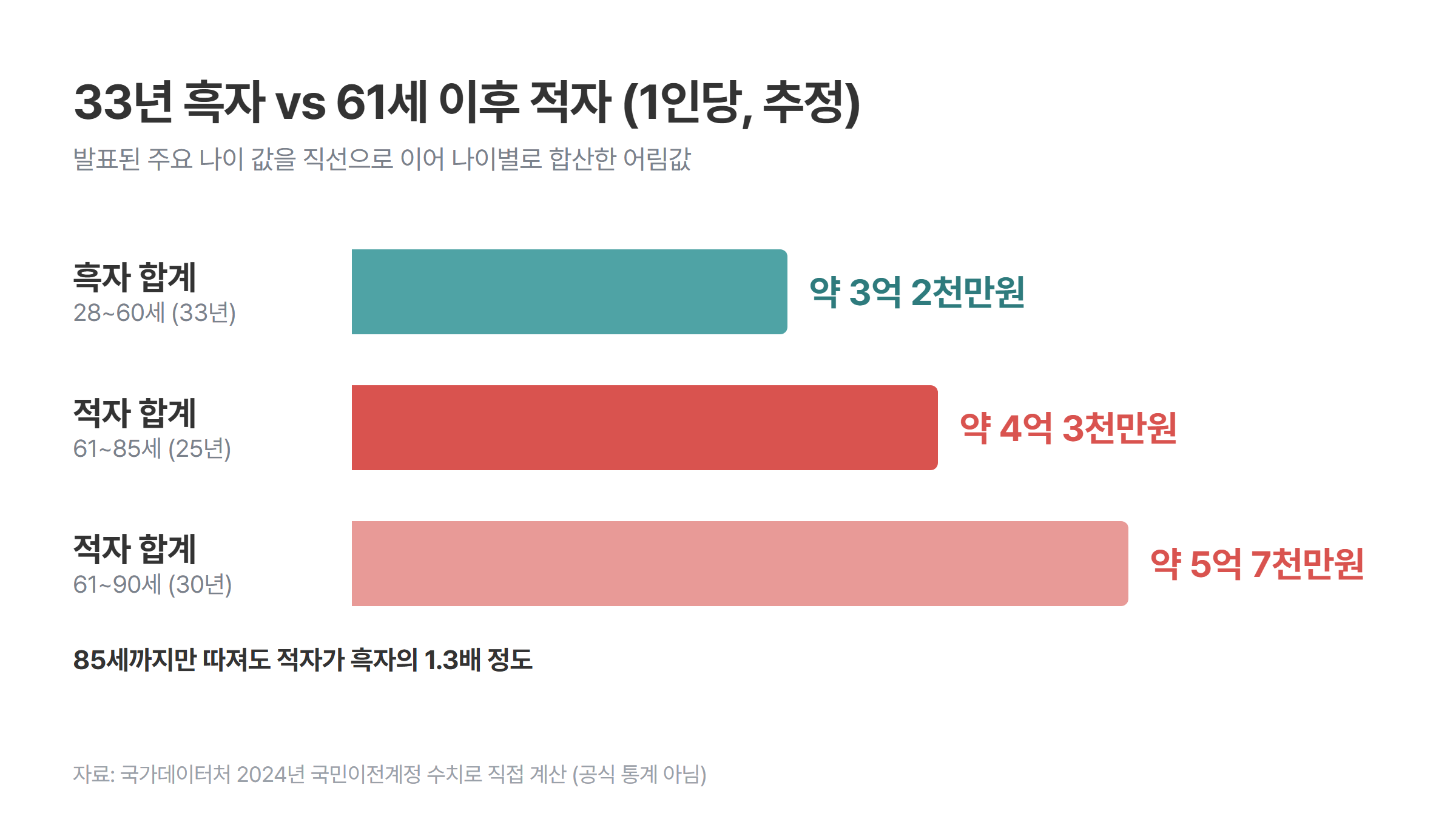 1인당 추정 합계: 28~60세 흑자 약 3억 2천만원, 61~85세 적자 약 4억 3천만원, 61~90세 적자 약 5억 7천만원