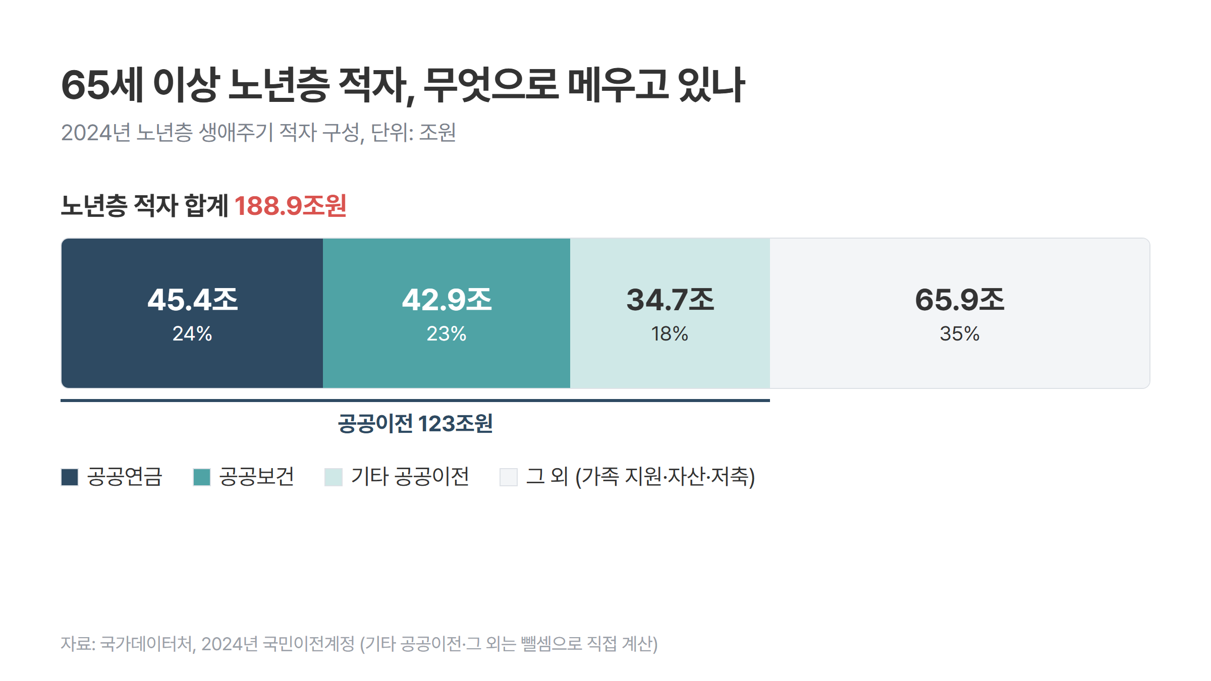 2024년 65세 이상 노년층 적자 188.9조원 구성: 공공연금 45.4조(24%), 공공보건 42.9조(23%), 기타 공공이전 34.7조(18%), 그 외 가족 지원·자산·저축 65.9조(35%)