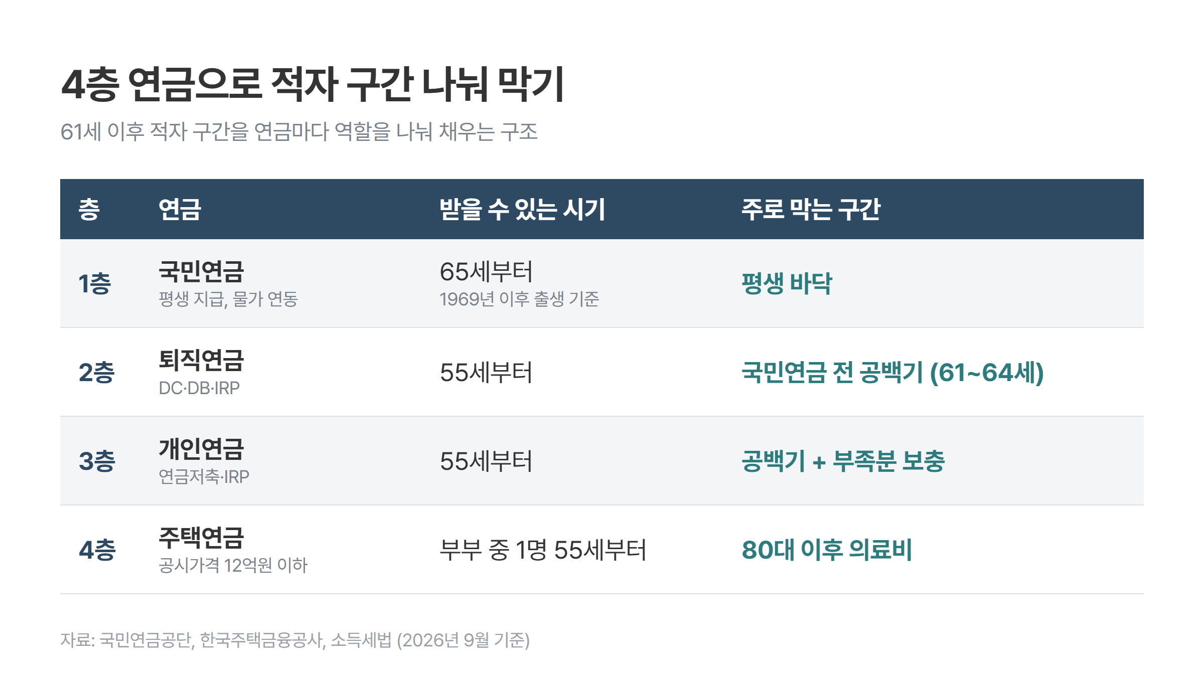 4층 연금 구조: 1층 국민연금 65세부터 평생, 2층 퇴직연금 55세부터 61~64세 공백기, 3층 개인연금 55세부터 부족분 보충, 4층 주택연금 부부 중 1명 55세부터 80대 이후 의료비